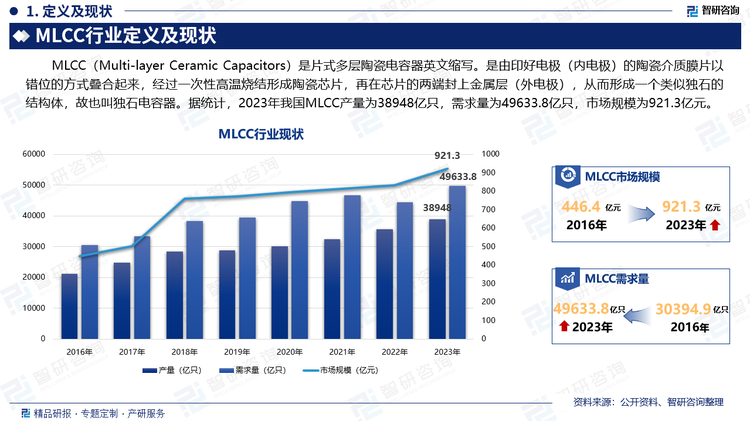 MLCC（Multi-layer Ceramic Capacitors）是片式多层陶瓷电容器英文缩写。是由印好电极（内电极）的陶瓷介质膜片以错位的方式叠合起来，经过一次性高温烧结形成陶瓷芯片，再在芯片的两端封上金属层（外电极），从而形成一个类似独石的结构体，故也叫独石电容器。据统计，2023年我国MLCC产量为38948亿只，需求量为49633.8亿只，市场规模为921.3亿元。