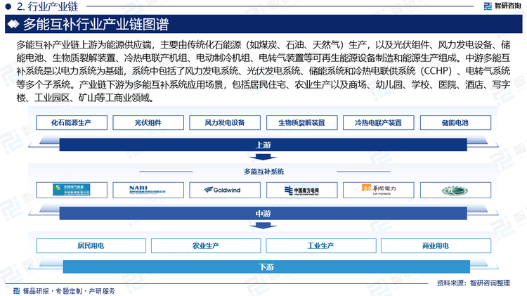 多能互补产业链上游为能源供应端，主要由传统化石能源（如煤炭、石油、天然气）生产，以及光伏组件、风力发电设备、储能电池、生物质裂解装置、冷热电联产机组、电动制冷机组、电转气装置等可再生能源设备制造和能源生产组成。中游多能互补系统是以电力系统为基础，系统中包括了风力发电系统、光伏发电系统、储能系统和冷热电联供系统（CCHP）、电转气系统等多个子系统。而综合能源服务商作为多能互补系统投资、建设和运营的新型市场主体，不仅可以从电网公司买卖电能，还可从多能互补系统内直接或间接地获得能源。产业链下游为多能互补系统应用场景，包括居民住宅、农业生产以及商场、幼儿园、学校、医院、酒店、写字楼、工业园区、矿山等工商业领域。