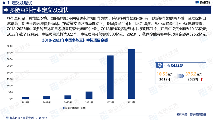 伴随着我国能源消费结构不断优化，清洁能源总体占比提升，多能互补技术主要集中在太阳能与风能互补、风能与水能互补等领域，以其独特的优势，正逐渐成为推动全球能源变革的重要力量。在政策支持及市场推动下，我国多能互补项目不断增多。从中国多能互补中标信息来看，2018-2023年中国多能互补项目规模呈现较大幅度的上涨，2018年我国多能互补中标项目27个，项目总投资金额为10.55亿元；2022年截至12月底，中标项目总数达322个，中标项目金额突破300亿元。2023年，我国多能互补中标项目金额达376.2亿元。