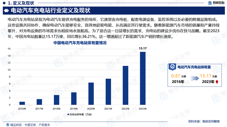 随着新能源汽车市场的销量和产量持续攀升，对充电设施的市场需求也相应地水涨船高。为了迎合这一日益增长的需求，充电站的建设步伐也在快马加鞭。截至2023年，中国充电站数量达15.17万座，同比增长36.21%。这一增速超过了新能源汽车产销的增长速度。这种快速的增长主要是由于充电站建设需要具备一定的前瞻性和规划性，以适应未来新能源汽车市场的发展趋势。一个健全且覆盖广泛的充电基础设施网络，能够极大地缓解新能源汽车用户的“里程焦虑”，提升用户的出行体验。