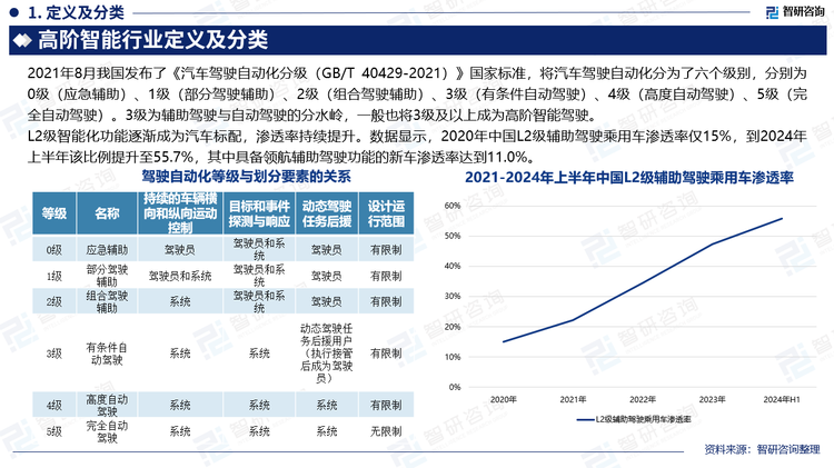 我国智能驾驶发展迅猛，车企也积极投身汽车智能化的研究中，推出了一系列高度智能化的车型。L2级智能化功能逐渐成为汽车标配，渗透率持续提升。数据显示，2020年中国L2级辅助驾驶乘用车渗透率仅15%，到2024年上半年该比例提升至55.7%，其中具备领航辅助驾驶功能的新车渗透率达到11.0%。预计在未来几年内，渗透率将继续提升，更多车型将搭载L2级智驾系统。