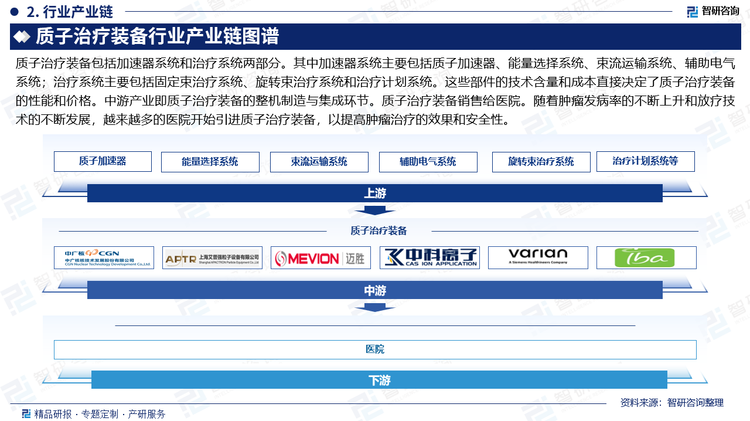 质子治疗装备包括加速器系统和治疗系统两部分。其中加速器系统主要包括质子加速器、能量选择系统、束流运输系统、辅助电气系统；治疗系统主要包括固定束治疗系统、旋转束治疗系统和治疗计划系统。这些部件的技术含量和成本直接决定了质子治疗装备的性能和价格。中游产业即质子治疗装备的整机制造与集成环节。质子治疗装备销售给医院。随着肿瘤发病率的不断上升和放疗技术的不断发展，越来越多的医院开始引进质子治疗装备，以提高肿瘤治疗的效果和安全性。