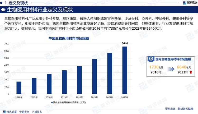 生物医用材料可广泛应用于外科修复、理疗康复、替换人体组织或器官等领域，涉及骨科、心外科、神经外科、整形外科等多个医疗专科。相较于国外市场，我国生物医用材料企业发展起步晚，终端消费培养时间端，但整体来看，行业发展迅速且市场潜力巨大。数据显示，我国生物医用材料行业市场规模已由2016年的1730亿元增长至2023年的6640亿元。值得注意的是，相较于全球生物医用材料行业高度集中，强生、美力敦、贝朗三家跨国公司占据大半市场份额，我国生物医用材料行业仍呈现“小、乱、杂”的局面，这使得国内生物医用材料行业竞争激烈且混乱，市场创新能力不强，因此目前国产生物医用材料仍然以低端产品生产为主，高端生物医用材料产业化发展进程较慢，进口产品占据我国高端生物医用材料的半壁江山。