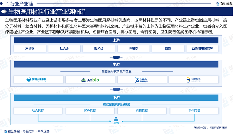 生物医用材料行业产业链上游市场参与者主要为生物医用原材料供应商，按照材料性质的不同，产业链上游包括金属材料、高分子材料、复合材料、无机材料和再生材料五大类原材料供应商。产业链中游的主体为生物医用材料生产企业，包括植介入医疗器械生产企业。产业链下游涉及终端销售机构，包括综合医院、民办医院、专科医院、卫生院等各类医疗机构和患者。