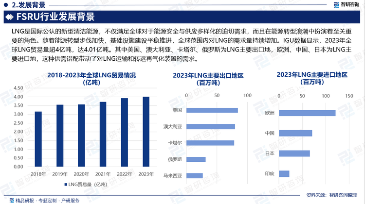 LNG是天然气在经净化及超低温状态下（-162℃、一个大气压）冷却液化的产物。液化后的天然气其体积大大减少，约为0℃、1个大气压时天然气体积的1/600，也就是说1立方米LNG气化后可得600立方米天然气。LNG是国际公认的新型清洁能源，不仅满足全球对于能源安全与供应多样化的迫切需求，而且在能源转型浪潮中扮演着至关重要的角色。随着能源转型步伐加快，基础设施建设平稳推进，全球范围内对LNG的需求量持续增加。IGU数据显示，2023年全球LNG贸易量超4亿吨，达4.01亿吨。其中美国、澳大利亚、卡塔尔、俄罗斯为LNG主要出口地，欧洲、中国、日本为LNG主要进口地，这种供需错配带动了对LNG运输和转运再气化装置的需求。