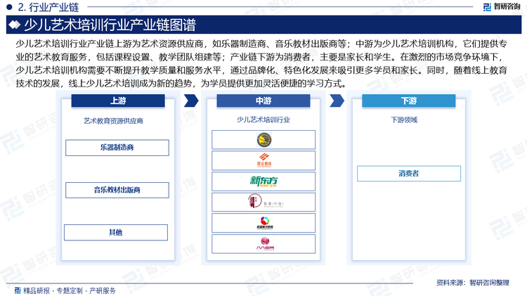少儿艺术培训行业产业链上游为艺术资源供应商，如乐器制造商、音乐教材出版商等；中游为少儿艺术培训机构，它们提供专业的艺术教育服务，包括课程设置、教学团队组建等；产业链下游为消费者，主要是家长和学生。在激烈的市场竞争环境下，少儿艺术培训机构需要不断提升教学质量和服务水平，通过品牌化、特色化发展来吸引更多学员和家长。同时，随着线上教育技术的发展，线上少儿艺术培训成为新的趋势，为学员提供更加灵活便捷的学习方式。