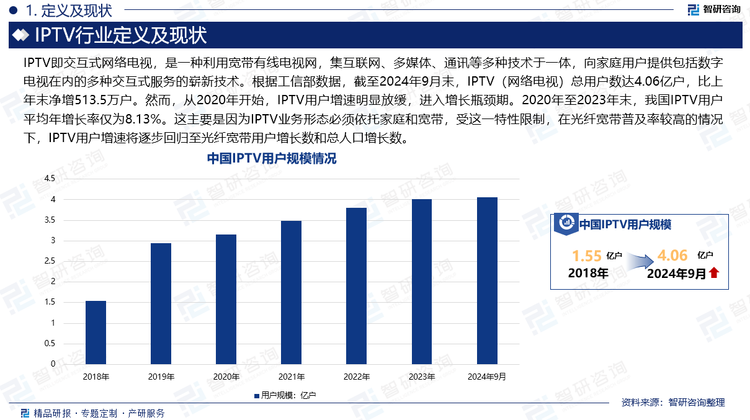 IPTV即交互式网络电视，是一种利用宽带有线电视网，集互联网、多媒体、通讯等多种技术于一体，向家庭用户提供包括数字电视在内的多种交互式服务的崭新技术。根据工信部数据，截至2024年9月末，IPTV（网络电视）总用户数达4.06亿户，比上年末净增513.5万户。然而，从2020年开始，IPTV用户增速明显放缓，进入增长瓶颈期。2020年至2023年末，我国IPTV用户平均年增长率仅为8.13%。这主要是因为IPTV业务形态必须依托家庭和宽带，受这一特性限制，在光纤宽带普及率较高的情况下，IPTV用户增速将逐步回归至光纤宽带用户增长数和总人口增长数。