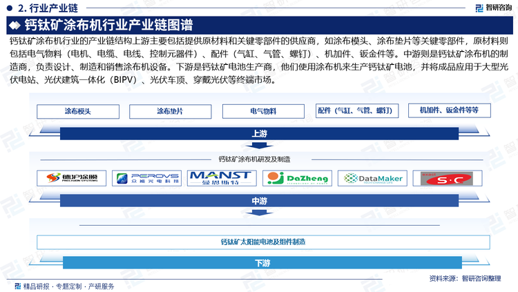 钙钛矿涂布机行业的产业链结构上游主要包括提供原材料和关键零部件的供应商，如涂布模头、涂布垫片等关键零部件，原材料则包括电气物料（电机、电缆、电线、控制元器件）、配件（气缸、气管、螺钉）、机加件、钣金件等。中游则是钙钛矿涂布机的制造商，负责设计、制造和销售涂布机设备。下游是钙钛矿电池生产商，他们使用涂布机来生产钙钛矿电池，并将成品应用于大型光伏电站、光伏建筑一体化（BIPV）、光伏车顶、穿戴光伏等终端市场。