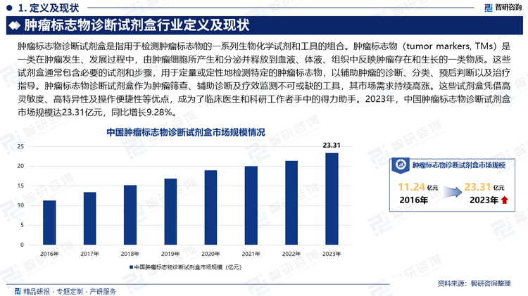 在医疗健康这一关乎民生的关键领域，早期发现并有效治疗肿瘤是提升患者长期生存率和生活质量的关键所在。近年来，得益于生物科技领域的飞速进步和临床诊疗需求的显著增长，肿瘤标志物诊断试剂盒作为肿瘤筛查、辅助诊断及疗效监测不可或缺的工具，其市场需求持续高涨。这些试剂盒凭借高灵敏度、高特异性及操作便捷性等优点，成为了临床医生和科研工作者手中的得力助手。2023年，中国肿瘤标志物诊断试剂盒市场规模达23.31亿元，同比增长9.28%。