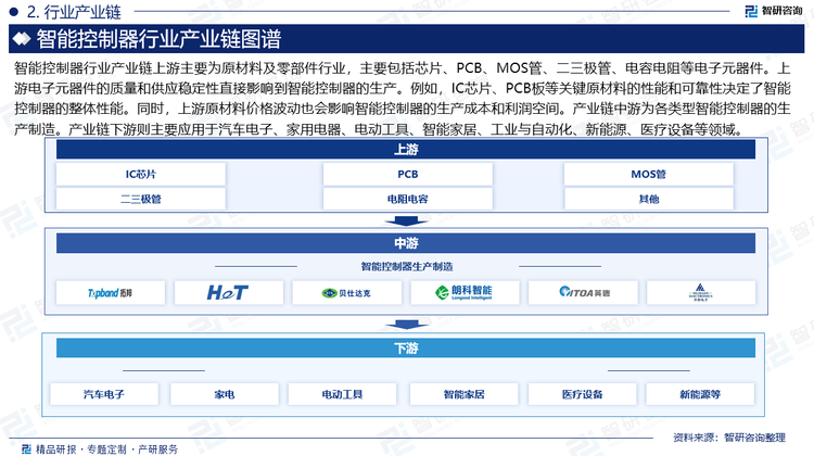 智能控制器行业产业链上游主要为原材料及零部件行业，主要包括芯片、PCB、MOS管、二三极管、电容电阻等电子元器件。上游电子元器件的质量和供应稳定性直接影响到智能控制器的生产。例如，IC芯片、PCB板等关键原材料的性能和可靠性决定了智能控制器的整体性能。同时，上游原材料价格波动也会影响智能控制器的生产成本和利润空间。产业链中游为各类型智能控制器的生产制造。产业链下游则主要应用于汽车电子、家用电器、电动工具、智能家居、工业与自动化、新能源、医疗设备等领域。