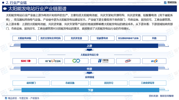 太阳能发电站行业产业链上游为电池片和组件的生产，主要包括太阳能电池板、光伏支架和支撑结构、光伏逆变器、铅酸蓄电池（用于储能系统）、变压器和其他电气设备。产业链中游为太阳能发电站建设环节。产业链下游主要应用于政府部门、市政设施、居民住宅、工商业建筑等。从上游来看：上游的太阳能电池板、光伏逆变器、光伏支架等产品的价格直接影响着太阳能发电站的建设成本。从下游来看：下游领域如政府部门、市政设施、居民住宅、工商业建筑等对太阳能发电站的需求，直接推动了太阳能发电站行业的市场增长。