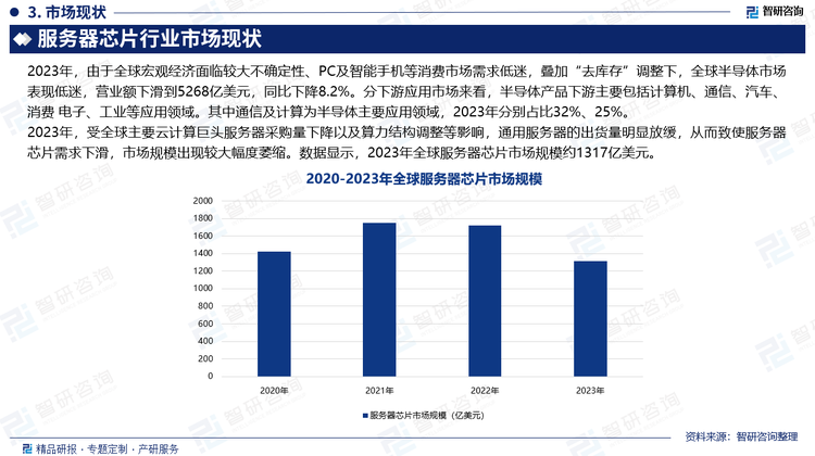 2023年，受全球主要云计算巨头服务器采购量下降以及算力结构调整等影响，通用服务器的出货量明显放缓，从而致使服务器芯片需求下滑，市场规模出现较大幅度萎缩。数据显示，2023年全球服务器芯片市场规模约1317亿美元。