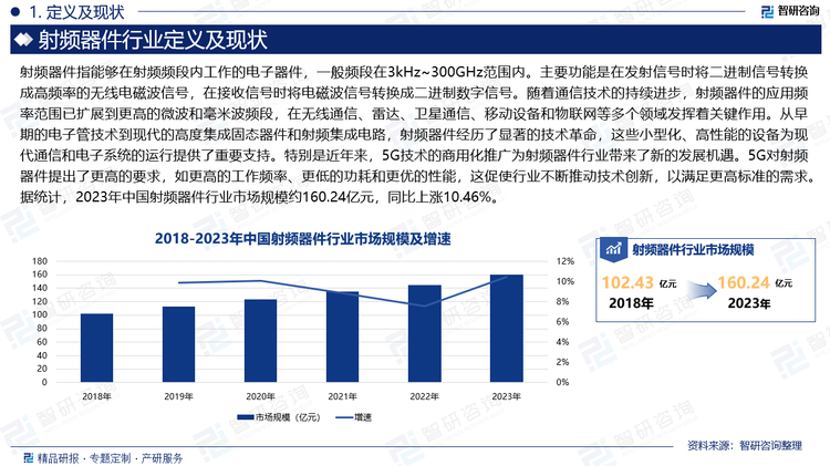 随着通信技术的持续进步，射频器件的应用频率范围已扩展到更高的微波和毫米波频段，在无线通信、雷达、卫星通信、移动设备和物联网等多个领域发挥着关键作用。从早期的电子管技术到现代的高度集成固态器件和射频集成电路，射频器件经历了显著的技术革命，这些小型化、高性能的设备为现代通信和电子系统的运行提供了重要支持。特别是近年来，5G技术的商用化推广为射频器件行业带来了新的发展机遇。5G对射频器件提出了更高的要求，如更高的工作频率、更低的功耗和更优的性能，这促使行业不断推动技术创新，以满足更高标准的需求。据统计，2023年中国射频器件行业市场规模约160.24亿元，同比上涨10.46%。