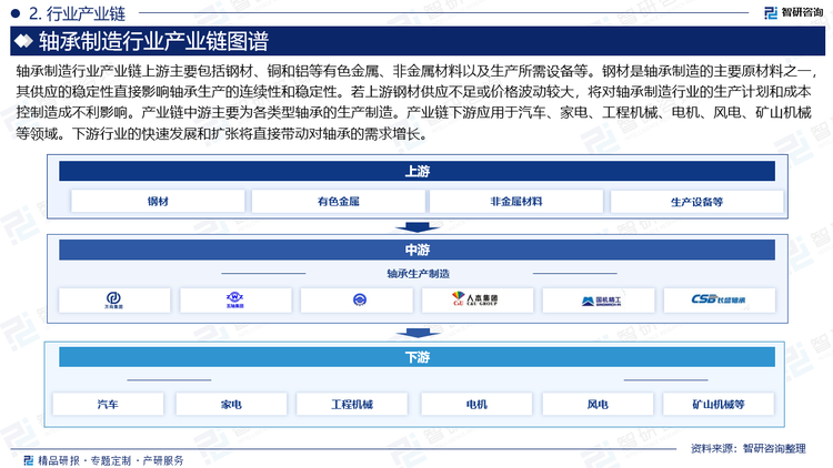 轴承制造行业产业链上游主要包括钢材、铜和铝等有色金属、非金属材料以及生产所需设备等。钢材是轴承制造的主要原材料之一，其供应的稳定性直接影响轴承生产的连续性和稳定性。若上游钢材供应不足或价格波动较大，将对轴承制造行业的生产计划和成本控制造成不利影响。产业链中游主要为各类型轴承的生产制造。产业链下游应用于汽车、家电、工程机械、电机、风电、矿山机械等领域。下游行业的快速发展和扩张将直接带动对轴承的需求增长。