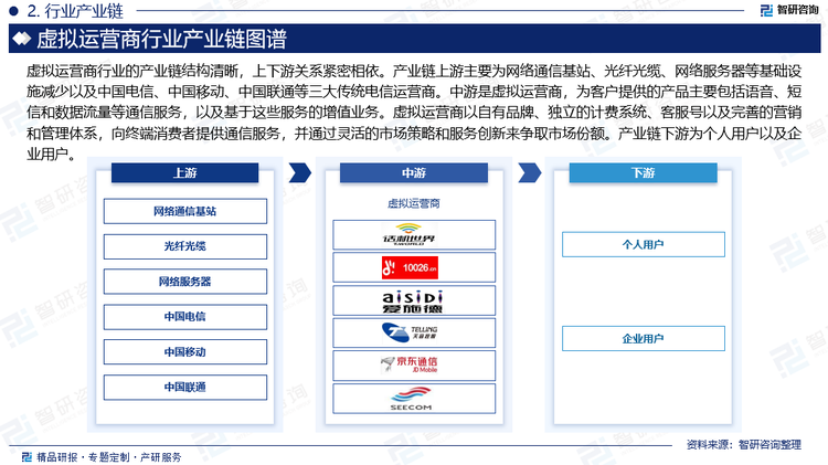 虚拟运营商行业的产业链结构清晰，上下游关系紧密相依。产业链上游主要为网络通信基站、光纤光缆、网络服务器等基础设施减少以及中国电信、中国移动、中国联通等三大传统电信运营商。中游是虚拟运营商，为客户提供的产品主要包括语音、短信和数据流量等通信服务，以及基于这些服务的增值业务。虚拟运营商以自有品牌、独立的计费系统、客服号以及完善的营销和管理体系，向终端消费者提供通信服务，并通过灵活的市场策略和服务创新来争取市场份额。产业链下游为个人用户以及企业用户。