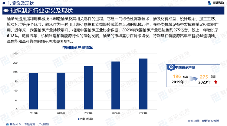 轴承制造是指利用机械技术制造轴承及其相关零件的过程。它是一门综合性高端技术，涉及材料成型、设计理念、加工工艺、检验标准等多个环节。轴承作为一种用于减少摩擦和支撑旋转或线性运动的机械元件，在各类机械设备中发挥着举足轻重的作用。近年来，我国轴承产量持续攀升。根据中国轴承工业协会数据，2023年我国轴承产量已达到约275亿套，较上一年增长了6.18%。随着汽车、机械制造和新能源行业的蓬勃发展，轴承的市场需求在持续增长。特别是在新能源汽车与智能制造领域，高性能和高可靠性的轴承需求显著增加。