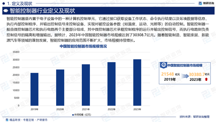 智能控制器是内置于电子设备中的一种计算机控制单元，它通过接口获取设备工作状态、命令执行结果以及环境数据等信息，执行内部控制程序，并输出控制信号来控制设备，实现对被控设备参数（如温度、运动、光照等）的自动控制。智能控制器一般由微控制器芯片和执行电路两个主要部分组成，其中微控制器芯片承载控制程序的运行并输出控制信号，而执行电路则负责控制信号的隔离和增强输出。据统计，2023年中国智能控制器市场规模达到了30308.7亿元。随着智能制造、智能家居、新能源汽车等领域的蓬勃发展，智能控制器的应用范围不断扩大，市场规模持续增长。