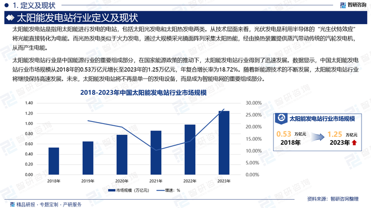 太阳能发电站行业是中国能源行业的重要组成部分，在国家能源政策的推动下，太阳能发电站行业得到了迅速发展。数据显示，中国太阳能发电站行业市场规模从2018年的0.53万亿元增长至2023年的1.25万亿元，年复合增长率为18.72%。随着新能源技术的不断发展，太阳能发电站行业将继续保持高速发展。未来，太阳能发电站将不再是单一的发电设备，而是成为智能电网的重要组成部分。