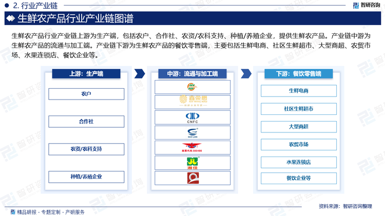 生鲜农产品行业产业链上游为生产端，包括农户、合作社、农资/农科支持、种植/养殖企业，提供生鲜农产品。产业链中游为生鲜农产品的流通与加工端。产业链下游为生鲜农产品的餐饮零售端，主要包括生鲜电商、社区生鲜超市、大型商超、农贸市场、水果连锁店、餐饮企业等。