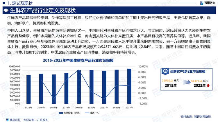 中国人口众多，生鲜农产品作为生活必需品之一，中国居民对生鲜农产品的需求巨大。与此同时，居民普遍认为优质的生鲜农产品有益健康，例如水果能为人体补充维生素，肉禽蛋类能为人体补充蛋白质，水产品具有极高的营养价值等。近几年，我国生鲜农产品行业市场规模总体呈现出波动上升态势，一方面是居民收入水平提升带来的需求增长，另一方面则是由于价格的总体上行。数据显示，2023年中国生鲜农产品市场规模约为94371.4亿元，同比增长2.84%。未来，随着中国居民消费水平的提高，消费升级时代的到来，中国居民的生鲜农产品消费量、消费频率将持续增长。