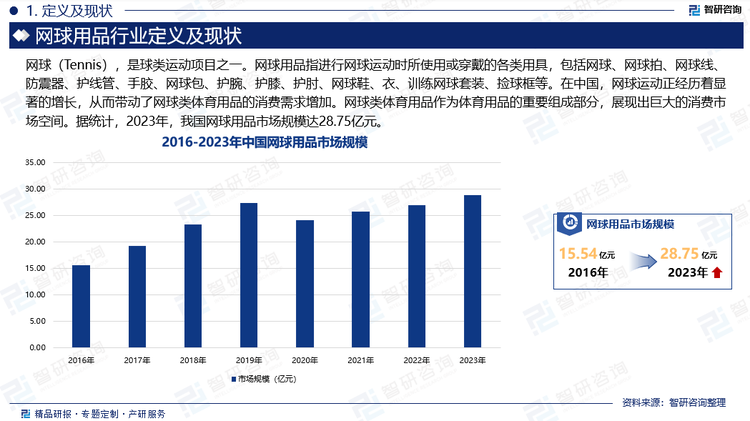 在中国，网球运动正经历着显著的增长。随着中国网球公开赛、上海劳力士大师赛、珠海网球公开赛、武汉网球公开赛、WTA等一系列国际大赛的顺利举行，以及郑钦文、商竣程、王欣瑜、袁悦、朱琳、王曦雨等一批优秀的网球运动员的涌现，中国网球赛事赞助和观众容量呈爆发式增长，从而带动了网球类体育用品的消费需求增加。网球类体育用品作为体育用品的重要组成部分，展现出巨大的消费市场空间。据统计，2023年，我国网球用品市场规模达28.75亿元。其中，网球拍市场规模为4.4亿元；网球市场规模为8.27亿元。与此同时，网球运动普及以及国内网球运动爱好者数量不断增长，促进网球服饰等其他配套产品市场规模有效提升，2023年，我国网球服装及其他配套产品市场规模达16亿元。