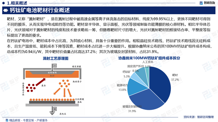 在钙钛矿电池中，靶材成本中占比高，为其核心材料，具备十分重要的作用。相较晶硅技术路线，钙钛矿技术路线因无硅料成本，且生产温度低、能耗成本下降等因素，靶材成本占比进一步大幅提升。根据协鑫纳米公布的其100MV钙钛矿组件成本构成，总成本约为0.94元/W，其中靶材价值量占比高达37.2%；其次为玻璃及封装材料，占比31.9%。