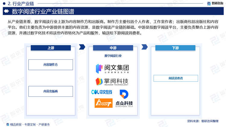 从产业链来看，数字阅读行业上游为内容制作方和出版商。制作方主要包括个人作者、工作室作者；出版商包括出版社和内容平台。他们主要负责为中游提供丰富的内容资源，是数字阅读产业链的基础。中游是指数字阅读平台，主要负责整合上游内容资源，并通过数字化技术将这些内容转化为产品和服务，输送给下游阅读消费者。