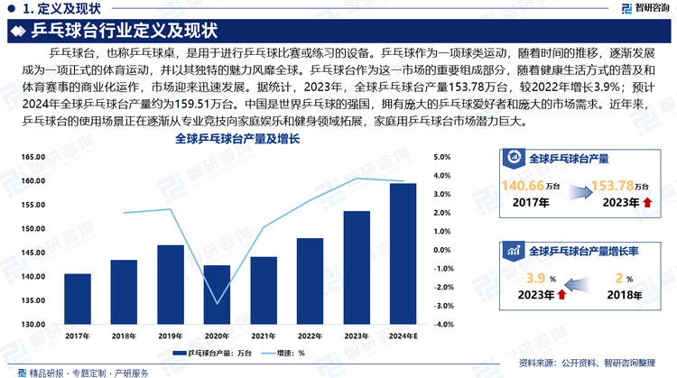 中国是世界乒乓球的强国，拥有庞大的乒乓球爱好者和庞大的市场需求。近年来，乒乓球台的使用场景正在逐渐从专业竞技向家庭娱乐和健身领域拓展。特别是随着“全民健身”和家庭娱乐消费需求的增长，家庭用乒乓球台的需求逐年攀升，市场潜力巨大。