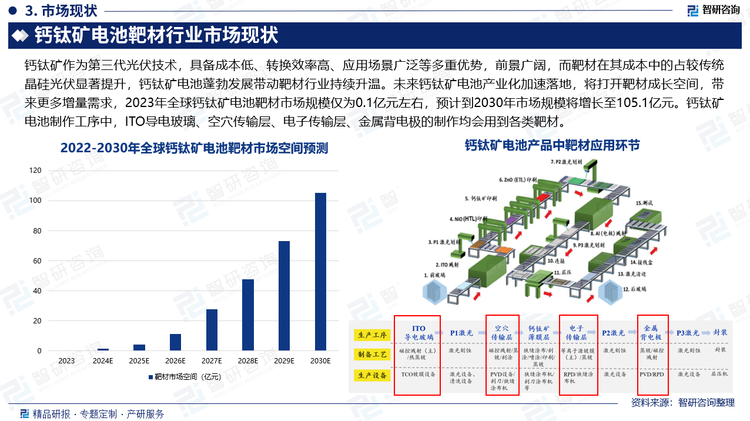 钙钛矿作为第三代光伏技术，具备成本低、转换效率高、应用场景广泛等多重优势，前景广阔，而靶材在其成本中的占较传统晶硅光伏显著提升，钙钛矿电池蓬勃发展带动靶材行业持续升温。未来钙钛矿电池产业化加速落地，将打开靶材成长空间，带来更多增量需求，2023年全球钙钛矿电池靶材市场规模仅为0.1亿元左右，预计到2030年市场规模将增长至105.1亿元。钙钛矿电池制作工序中，ITO导电玻璃、空穴传输层、电子传输层、金属背电极的制作均会用到各类靶材。