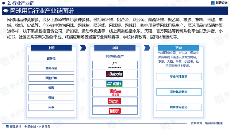 网球用品种类繁多，涉及上游原材料也多种多样，包括碳纤维、铝合金、钛合金、聚酯纤维、聚乙烯、橡胶、塑料、毛毡、羊绒、棉纺、皮革等，均属于高度市场化产品，市场供应充足，价格稳定且品牌选择性多。产业链中游为网球、网球拍、网球线、网球服、网球鞋、防护用具等网球用品生产。网球用品市场销售渠道多样，线下渠道包括百货公司、折扣店、运动专卖店等，线上渠道包括京东、天猫、官方网站等传统购物平台以及抖音、小红书、社区团购等新兴购物平台。终端应用场景涵盖专业网球赛事、学校体育教育、居民休闲运动等。近年来，中国网球赛事数量不断增加、城市化进程加速以及居民生活水平不断提高，网球运动日益普及，网球用品市场需求持续提高，从而推动全产业链协同发展。