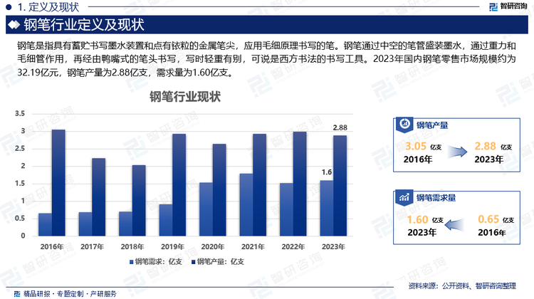 2023年国内钢笔零售市场规模约为32.19亿元，钢笔产量为2.88亿支，需求量为1.60亿支。