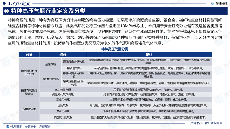 特种高压气瓶是一种专为高压环境设计并制造的高端压力容器，它采用诸如高强度合金钢、铝合金、碳纤维复合材料及玻璃纤维复合材料等特种材料精心打造。此类气瓶的公称工作压力设定在10MPa或以上，专门用于安全且高效地储存及运输各类压缩气体、液化气体或混合气体。这类气瓶具有高强度、良好的密封性、耐腐蚀性和耐高压性能，能够在极端环境下保持稳定运行，满足各种工业、医疗、航空航天、潜水、消防等领域的特殊需求特种高压气瓶的分类多种多样，按制造材料与工艺分类可分为金属气瓶和复合材料气瓶；按储存气体类型分类又可分为永久气体气瓶和高压液化气体气瓶。