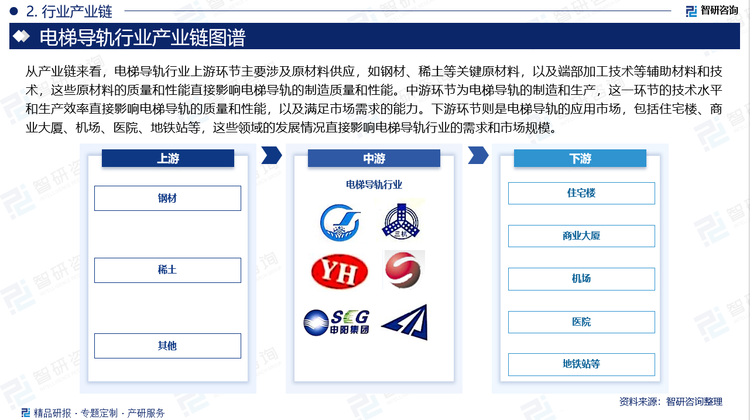 从产业链来看，电梯导轨行业上游环节主要涉及原材料供应，如钢材、稀土等关键原材料，以及端部加工技术等辅助材料和技术，这些原材料的质量和性能直接影响电梯导轨的制造质量和性能。中游环节为电梯导轨的制造和生产，这一环节的技术水平和生产效率直接影响电梯导轨的质量和性能，以及满足市场需求的能力。下游环节则是电梯导轨的应用市场，包括住宅楼、商业大厦、机场、医院、地铁站等，这些领域的发展情况直接影响电梯导轨行业的需求和市场规模。