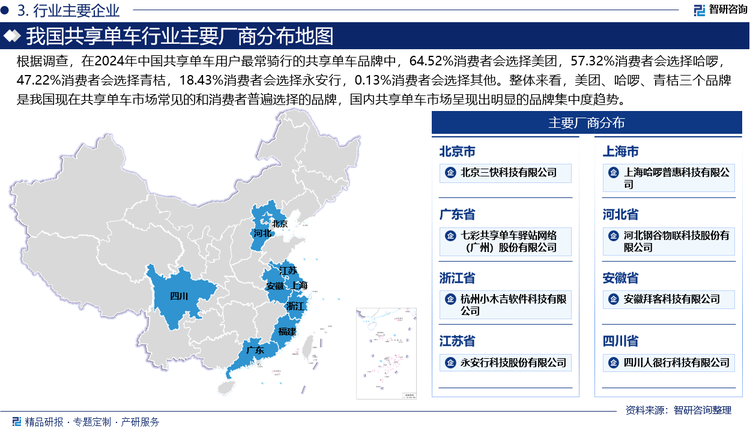 根据调查，在2024年中国共享单车用户最常骑行的共享单车品牌中，64.52%消费者会选择美团，57.32%消费者会选择哈啰，47.22%消费者会选择青桔，18.43%消费者会选择永安行，0.13%消费者会选择其他。整体来看，美团、哈啰、青桔三个品牌是我国现在共享单车市场常见的和消费者普遍选择的品牌，国内共享单车市场呈现出明显的品牌集中度趋势。相比之下，永安行和其他品牌的用户占比较低，反映出共享单车市场竞争的激烈与品牌集中化的加剧。