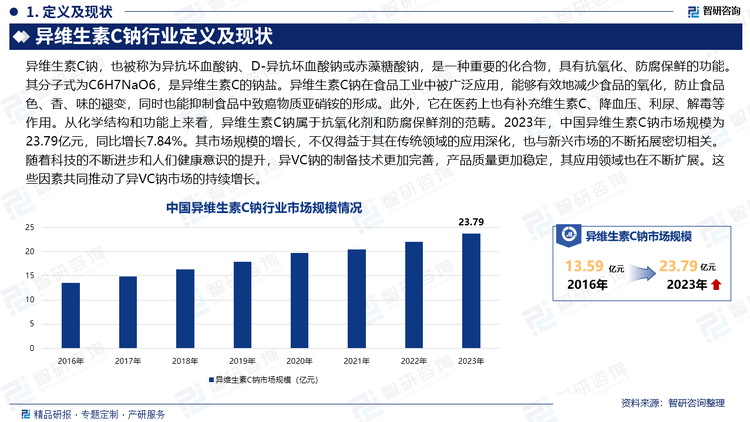 2023年，中国异维生素C钠市场规模为23.79亿元，同比增长7.84%。其市场规模的增长，不仅得益于其在传统领域的应用深化，也与新兴市场的不断拓展密切相关。随着科技的不断进步和人们健康意识的提升，异VC钠的制备技术更加完善，产品质量更加稳定，其应用领域也在不断扩展。这些因素共同推动了异VC钠市场的持续增长。