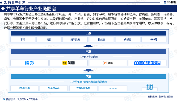共享单车行业产业链上游主要包括自行车制造厂商，车架、轮胎、刹车系统、链条等零部件制造商，智能锁、控制器、传感器、GPS、电源等电子元器件供应商，以及通信服务商。产业链中游为共享自行车运营商，如哈啰出行、美团单车、滴滴青桔、永安行等，主要负责采购上游产品，进行共享自行车的投放、运营和维护。产业链下游主要是共享单车用户，以及供维修、保养、数据分析等相关衍生服务供应商。