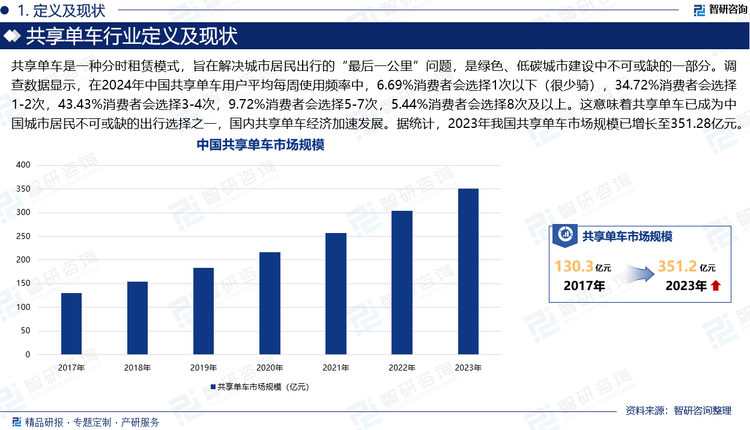 共享单车是一种分时租赁模式，旨在解决城市居民出行的“最后一公里”问题，是绿色、低碳城市建设中不可或缺的一部分。调查数据显示，在2024年中国共享单车用户平均每周使用频率中，6.69%消费者会选择1次以下（很少骑），34.72%消费者会选择1-2次，43.43%消费者会选择3-4次，9.72%消费者会选择5-7次，5.44%消费者会选择8次及以上。这意味着，国内大部分共享单车用户每周至少骑行1-4次，显示出共享单车作为日常出行工具的普及性和便捷性。而高频用户虽占比较低，但也反映了共享单车在满足特定出行需求上的有效性。整体而言，共享单车已成为中国城市居民不可或缺的出行选择之一，国内共享单车经济加速发展。据统计，2023年，我国共享单车市场规模已从2017年的130.3亿元增长至351.28亿元。