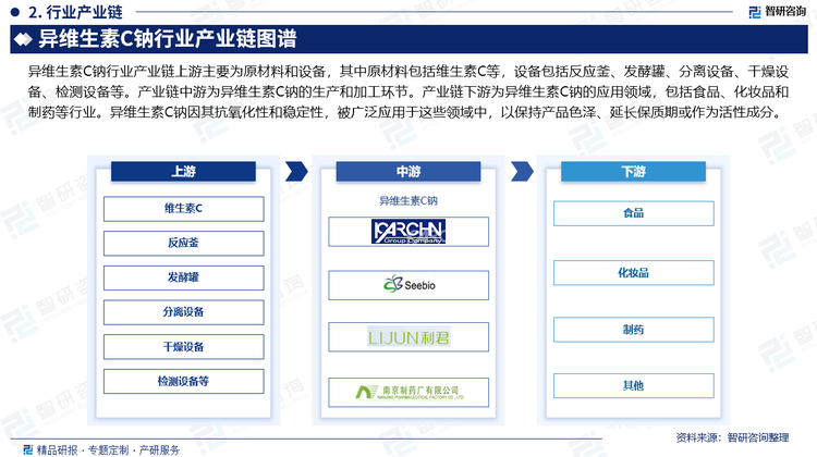 异维生素C钠行业产业链上游主要为原材料和设备，其中原材料包括维生素C等，设备包括反应釜、发酵罐、分离设备、干燥设备、检测设备等。产业链中游为异维生素C钠的生产和加工环节。产业链下游为异维生素C钠的应用领域，包括食品、化妆品和制药等行业。异维生素C钠因其抗氧化性和稳定性，被广泛应用于这些领域中，以保持产品色泽、延长保质期或作为活性成分。