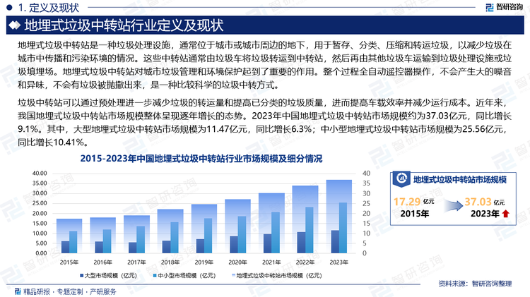 垃圾中转站可以通过预处理进一步减少垃圾的转运量和提高已分类的垃圾质量，进而提高车载效率并减少运行成本。近年来，我国地埋式垃圾中转站市场规模整体呈现逐年增长的态势。2023年中国地埋式垃圾中转站市场规模约为37.03亿元，同比增长9.1%。其中，大型地埋式垃圾中转站市场规模为11.47亿元，同比增长6.3%；中小型地埋式垃圾中转站市场规模为25.56亿元，同比增长10.41%。