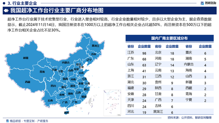 超净工作台行业属于技术密集型行业，研发生产涉及多个技术领域，对相关技术的专利储备、制造工艺的积累方面要求较高，需要企业具备完善的研发、生产体系，同时，根据行业技术特点，需要管理、研发、销售等人员在掌握综合知识体系基础上，还需要具有丰富的实践经验，并对下游相关行业的需求、未来研发趋势有充分的了解，因此，我国超净工作台行业进入壁垒相对较高，行业企业数量相对较少，且多以大型企业为主，据企查查数据显示，截止2024年11月14日，我国注册资本在1000万以上的超净工作台相关企业占比超50%，而注册资本在500万以下的超净工作台相关企业占比不足30%。