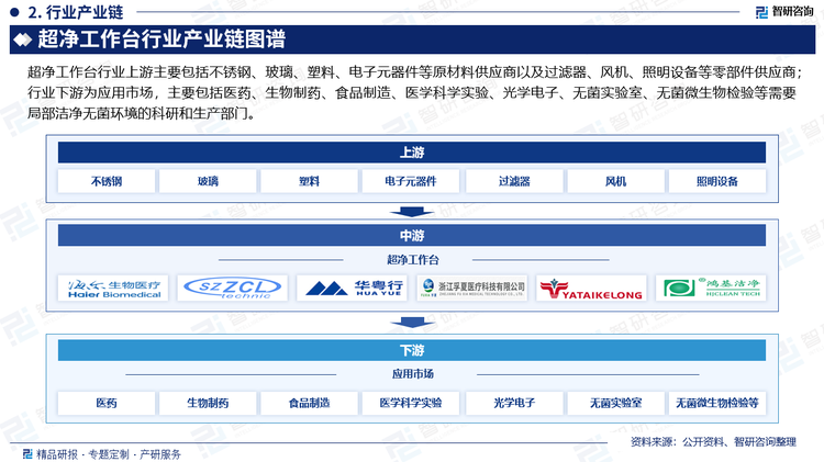 超净工作台行业上游主要包括不锈钢、玻璃、塑料、电子元器件等原材料供应商以及过滤器、风机、照明设备等零部件供应商；行业下游为应用市场，主要包括医药、生物制药、食品制造、医学科学实验、光学电子、无菌实验室、无菌微生物检验等需要局部洁净无菌环境的科研和生产部门。