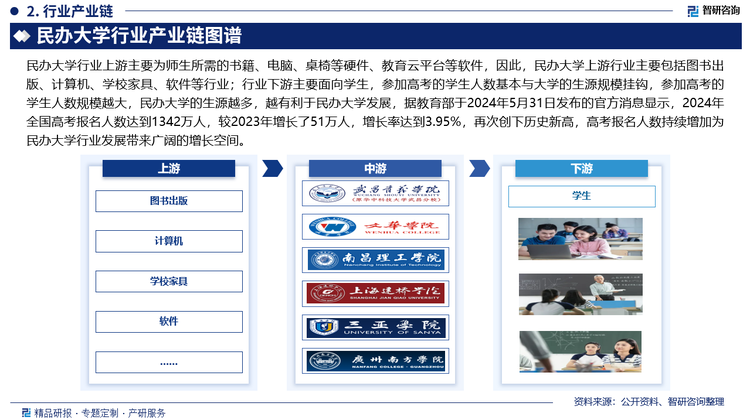 民办大学行业上游主要为师生所需的书籍、电脑、桌椅等硬件、教育云平台等软件，因此，民办大学上游行业主要包括图书出版、计算机、学校家具、软件等行业；行业下游主要面向学生，参加高考的学生人数基本与大学的生源规模挂钩，参加高考的学生人数规模越大，民办大学的生源越多，越有利于民办大学发展，据教育部于2024年5月31日发布的官方消息显示，2024年全国高考报名人数达到1342万人，较2023年增长了51万人，增长率达到3.95%，再次创下历史新高，高考报名人数持续增加为民办大学行业发展带来广阔的增长空间。