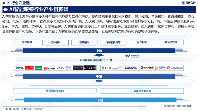 AI智能眼镜上游产业链主要为硬件结构供应商及软件供应商。硬件结构主要包括光学模组、显示模组、音频模组、传感器模组、交互模组、电源、结构件等；软件主要包括软件/系统厂商、AI大模型等。AI智能眼镜中游为品牌商和代工厂商。中游品牌商包括Ray-Ban、华为、雷鸟、OPPO、百度等品牌。AI智能眼镜的主要代工厂包括歌尔股份、立讯精密、佳禾智能、亿道信息和天键股份等负责具体的生产和组装。下游产业链在于Al智能眼镜的销售以及售后，包括传统视光渠道商和消费电子渠道等。