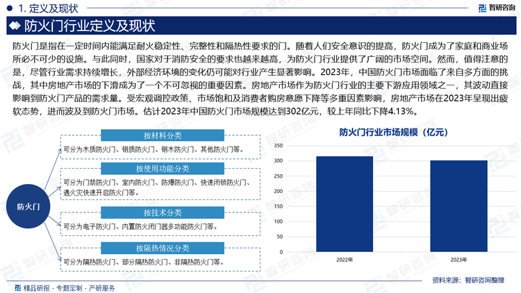随着人们安全意识的提高，防火门成为了家庭和商业场所必不可少的设施。与此同时，国家对于消防安全的要求也越来越高，为防火门行业提供了广阔的市场空间。然而，值得注意的是，尽管行业需求持续增长，外部经济环境的变化仍可能对行业产生显著影响。2023年，中国防火门市场面临了来自多方面的挑战，其中房地产市场的下滑成为了一个不可忽视的重要因素。房地产市场作为防火门行业的主要下游应用领域之一，其波动直接影响到防火门产品的需求量。受宏观调控政策、市场饱和及消费者购房意愿下降等多重因素影响，房地产市场在2023年呈现出疲软态势，进而波及到防火门市场。估计2023年中国防火门市场规模达到302亿元，较上年同比下降4.13%。