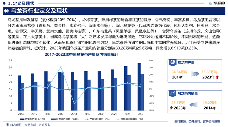 未来，我国乌龙茶的产品形态将更加丰富多样，除了传统的散茶和包装茶外，茶粉、茶胶囊、茶含片等新型产品将不断涌现，这些新型产品形态不仅方便消费者饮用，还能满足不同消费场景的需求，此外，与其他行业的跨界融合将成为乌龙茶行业发展的另一个重要趋势，如：与食品、化妆品、保健品等行业合作，开发出茶味食品、茶化妆品、茶保健品等跨界产品，拓展乌龙茶的应用领域和市场空间。
