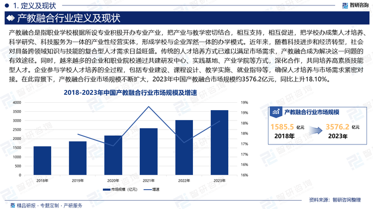 近年来，随着科技进步和经济转型，社会对具备跨领域知识与技能的复合型人才需求日益旺盛。传统的人才培养方式已难以满足市场需求，产教融合成为解决这一问题的有效途径。同时，越来越多的企业和职业院校通过共建研发中心、实践基地、产业学院等方式，深化合作，共同培养高素质技能型人才。企业参与学校人才培养的全过程，包括专业建设、课程设计、教学实施、就业指导等，确保人才培养与市场需求紧密对接。在此背景下，产教融合行业市场规模不断扩大，2023年中国产教融合市场规模约3576.2亿元，同比上升18.10%。