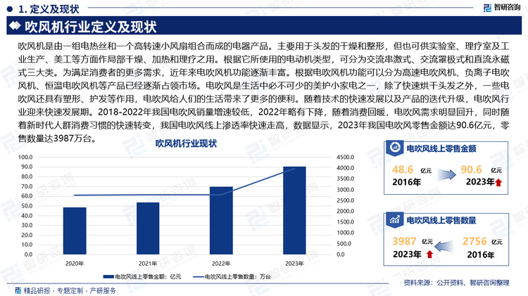 吹风机是由一组电热丝和一个高转速小风扇组合而成的电器产品。主要用于头发的干燥和整形，但也可供实验室、理疗室及工业生产、美工等方面作局部干燥、加热和理疗之用。根据它所使用的电动机类型，可分为交流串激式、交流罩极式和直流永磁式三大类。为满足消费者的更多需求，近年来电吹风机功能逐渐丰富。根据电吹风机功能可以分为高速电吹风机、负离子电吹风机、恒温电吹风机等产品已经逐渐占领市场。电吹风是生活中必不可少的美护小家电之一，除了快速烘干头发之外，一些电吹风还具有塑形、护发等作用，电吹风给人们的生活带来了更多的便利。随着技术的快速发展以及产品的迭代升级，电吹风行业迎来快速发展期。2018-2022年我国电吹风销量增速较低，2022年略有下降，随着消费回暖，电吹风需求明显回升，同时随着新时代人群消费习惯的快速转变，我国电吹风线上渗透率快速走高，数据显示，2023年我国电吹风零售金额达90.6亿元，零售数量达3987万台。