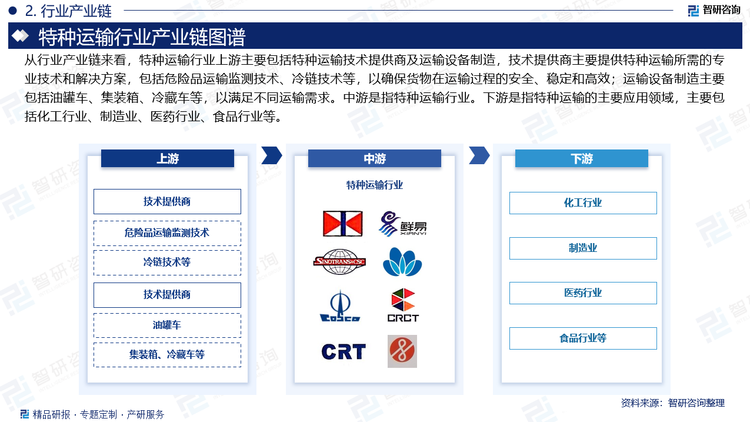 从行业产业链来看，特种运输行业上游主要包括特种运输技术提供商及运输设备制造，技术提供商主要提供特种运输所需的专业技术和解决方案，包括危险品运输监测技术、冷链技术等，以确保货物在运输过程的安全、稳定和高效；运输设备制造主要包括油罐车、集装箱、冷藏车等，以满足不同运输需求。中游是指特种运输行业。下游是指特种运输的主要应用领域，主要包括化工行业、制造业、医药行业、食品行业等。