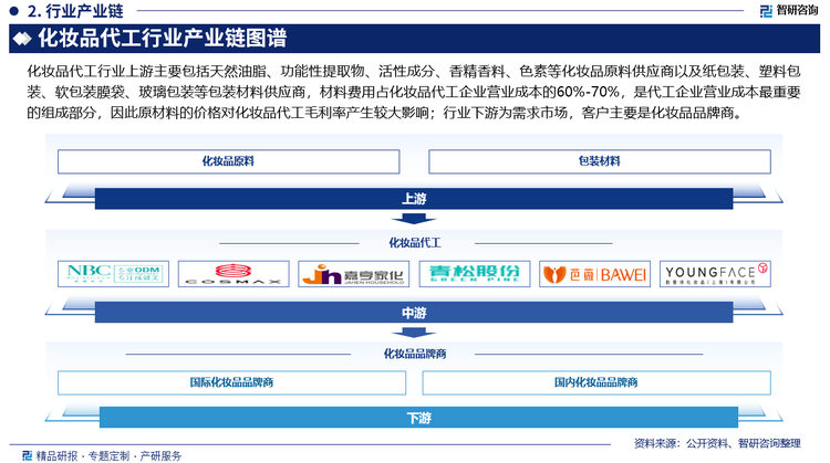 化妆品代工行业上游主要包括天然油脂、功能性提取物、活性成分、香精香料、色素等化妆品原料供应商以及纸包装、塑料包装、软包装膜袋、玻璃包装等包装材料供应商，材料费用占化妆品代工企业营业成本的60%-70%，是代工企业营业成本最重要的组成部分，因此原材料的价格对化妆品代工毛利率产生较大影响；行业下游为需求市场，客户主要是化妆品品牌商。