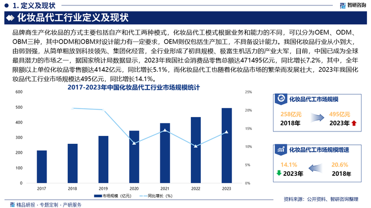 未来，随新兴化妆品牌产品放量，由于自建工厂投入较高，其需要依托化妆品代工厂进行大规模快速生产，以满足消费者需求，将进一步拉动我国化妆品代工行业市场规模的扩大，此外，随着消费者对化妆品的需求日益多样化和个性化，品牌商为了满足消费者的需求，需要不断推出新的产品品类，因此，化妆品代工企业需要不断加大研发投入，提升产品研发能力，为品牌商提供小批量、多品种的生产服务，以满足品牌商的个性化需求。